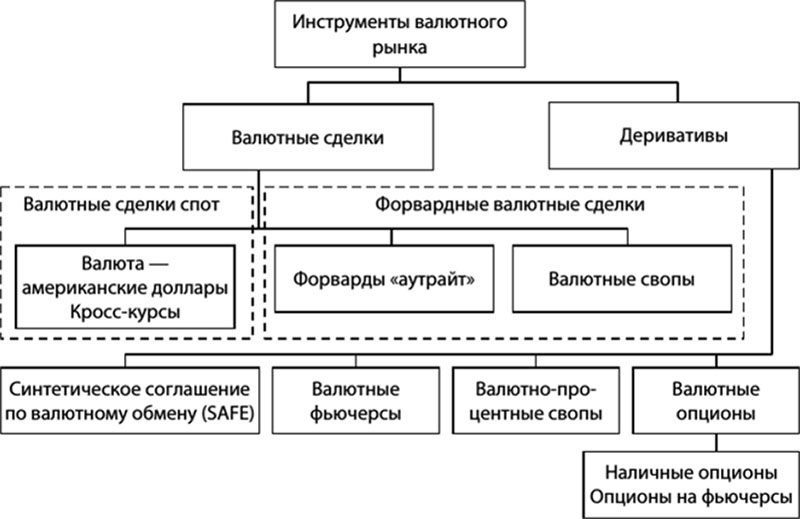 Схема классификации инструментов валютного рынка