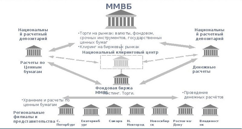 Схема структуры групп компаний ММВБ