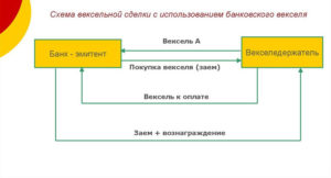 Схема вексельной сделки с использованием банковского векселя