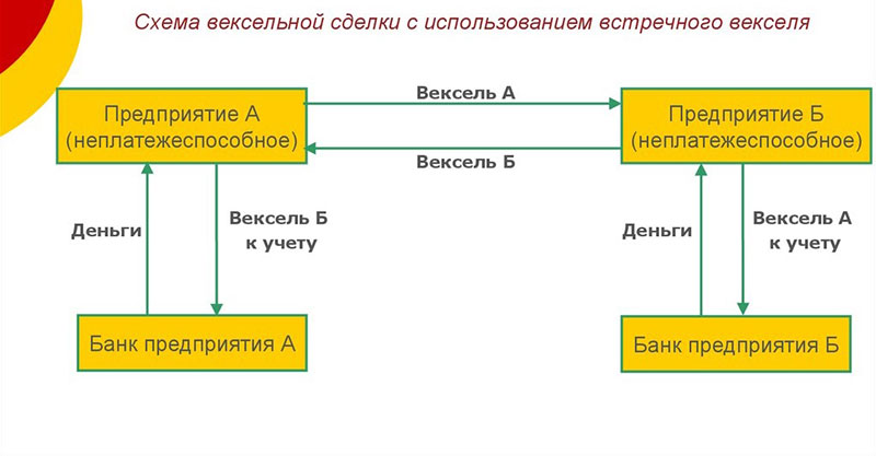 Схема обращения простого векселя