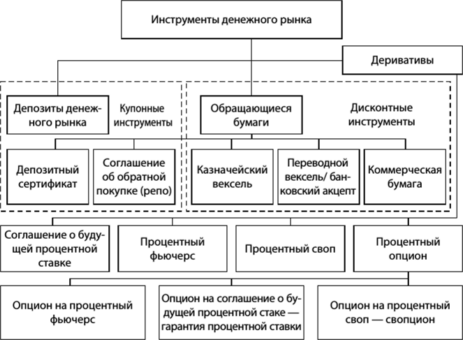 Инструменты финансового рынка. Основные инструменты денежного рынка. Инструменты денежного рынка и их классификация. Классификация инструментов на денежном рынке. К инструментам денежного рынка относятся.