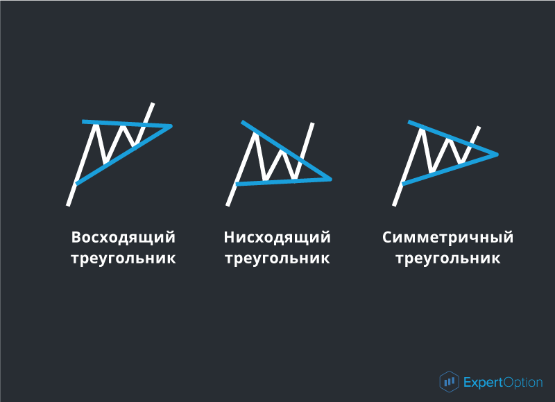 Треугольник на восходящем тренде. Фигура тренда треугольник. Фигура восходящий треугольник. Нисходящий тренд треугольник. Фигура нисходящий треугольник.