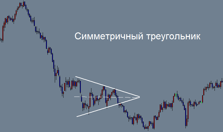 Симметричный треугольник. Симметричный треугольник теханализ. Фигуры теханализа треугольники симметричные. Фигура симметричный треугольник в трейдинге. Нисходящий тренд треугольник.