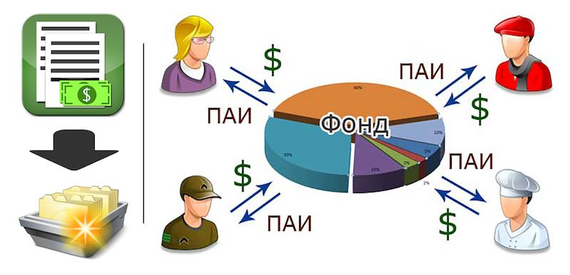 Паевые инвестиционные фонды. Что это такое и как они работают - Энциклопедия финансовых рынков