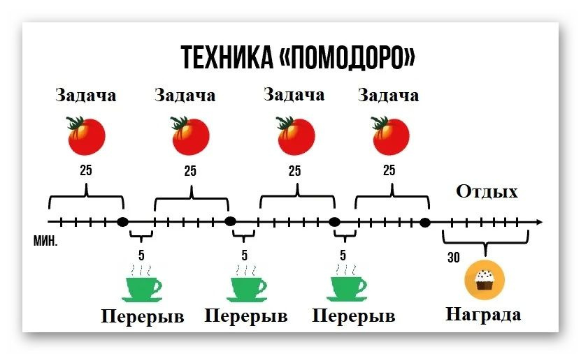 Метод Помидоро: как разбить рабочий день на короткие интервалы и повысить продуктивность